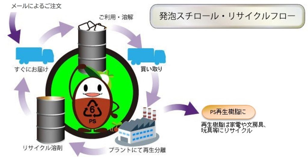 発泡スチロールリサイクルフローの画像